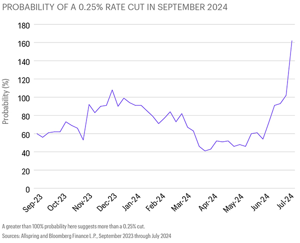 Chart 1: This line chart shows how the probability of a September rate cut by the U.S. Federal Reserve has varied over time, from 60% in September 2023 to approximately 160% in July 2024. A greater than 100% probability suggests more than a 0.25% cut. Sources are AryX  Markets and Bloomberg Finance L.P. 